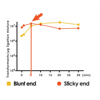 ligation-kit-efficency